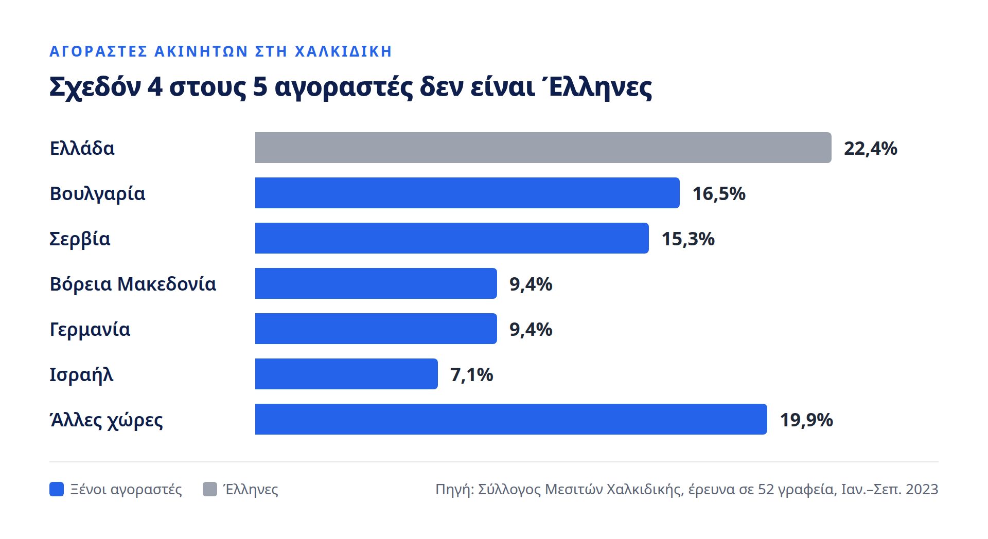 Ραβδόγραμμα αγοραστών ακινήτων στη Χαλκιδική το 2023: Ελλάδα 22,4%, Βουλγαρία 16,5%, Σερβία 15,3%, Βόρεια Μακεδονία 9,4%, Γερμανία 9,4%, Ισραήλ 7,1%, άλλες χώρες 19,9%