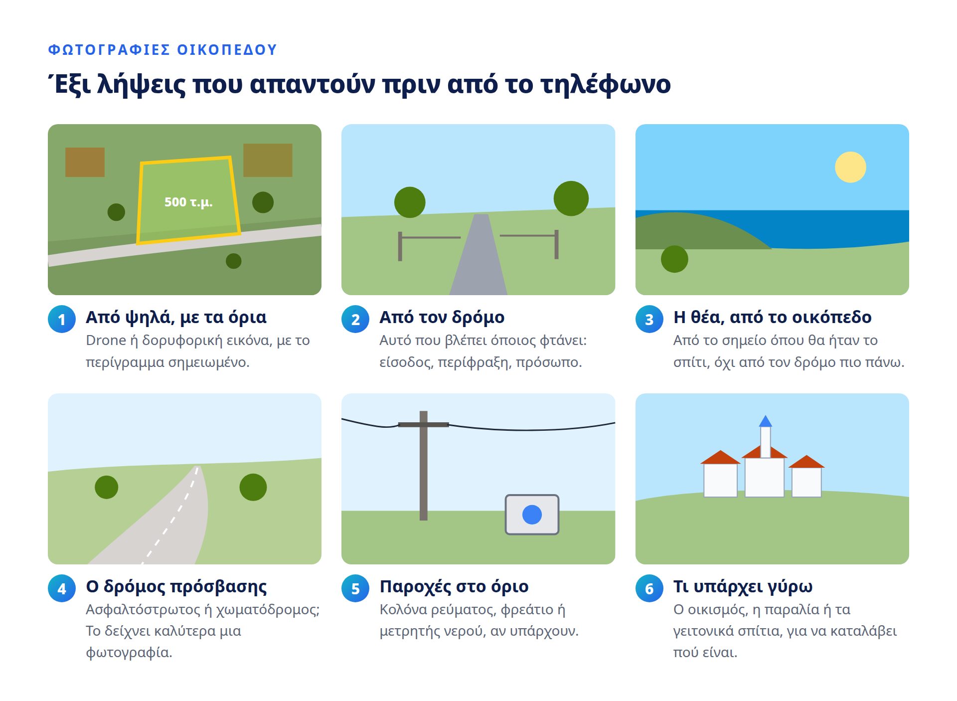 Έξι λήψεις για οικόπεδο: από ψηλά με σημειωμένα όρια, από τον δρόμο, η θέα από το σημείο του σπιτιού, ο δρόμος πρόσβασης, οι παροχές ρεύματος και νερού, και ο οικισμός γύρω