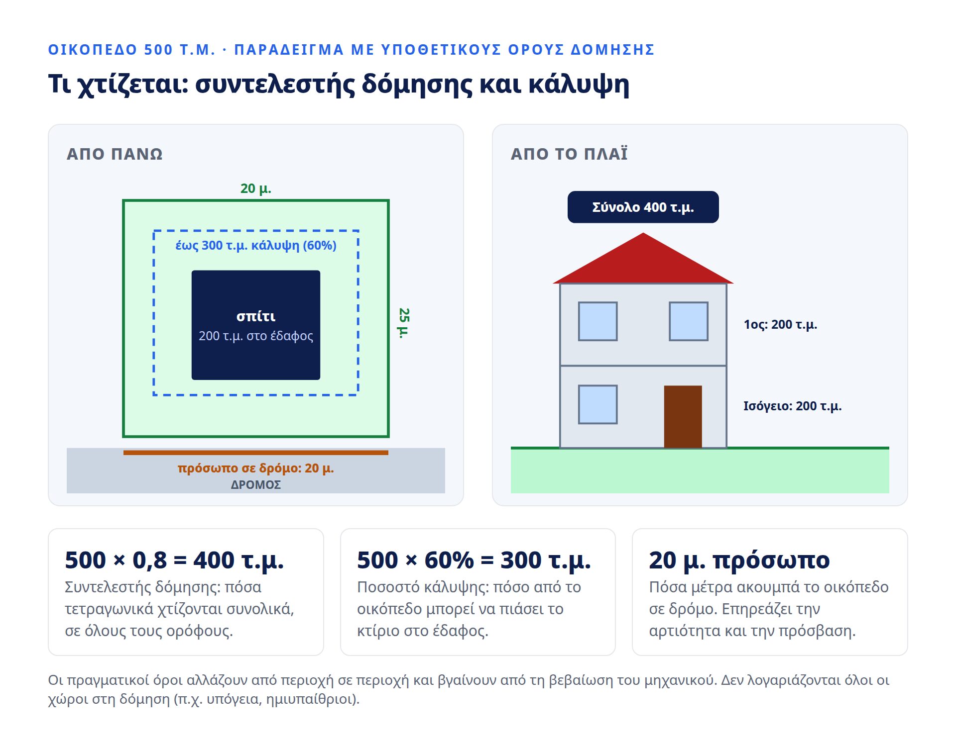 Οικόπεδο 20 επί 25 μέτρα, 500 τ.μ., από πάνω και από το πλάι. Με κάλυψη 60% το κτίριο πιάνει έως 300 τ.μ. στο έδαφος· με συντελεστή δόμησης 0,8 χτίζονται έως 400 τ.μ. συνολικά, π.χ. διώροφο με 200 τ.μ. ανά όροφο. Πρόσωπο σε δρόμο 20 μέτρα