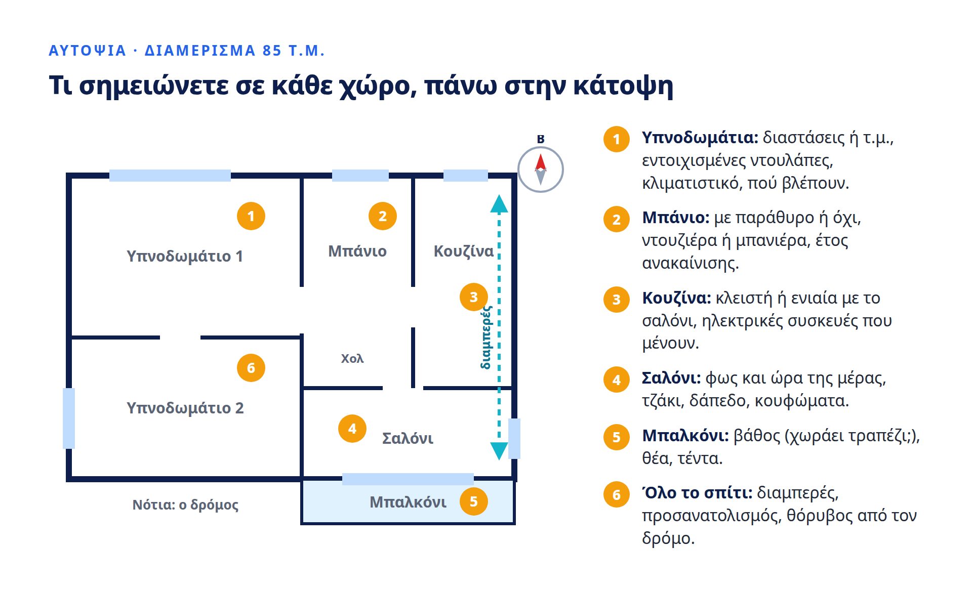 Κάτοψη διαμερίσματος 85 τ.μ. με δύο υπνοδωμάτια, μπάνιο, κουζίνα, σαλόνι και μπαλκόνι, με αριθμημένες σημειώσεις για κάθε χώρο, βέλος για το διαμπερές και πυξίδα για τον προσανατολισμό