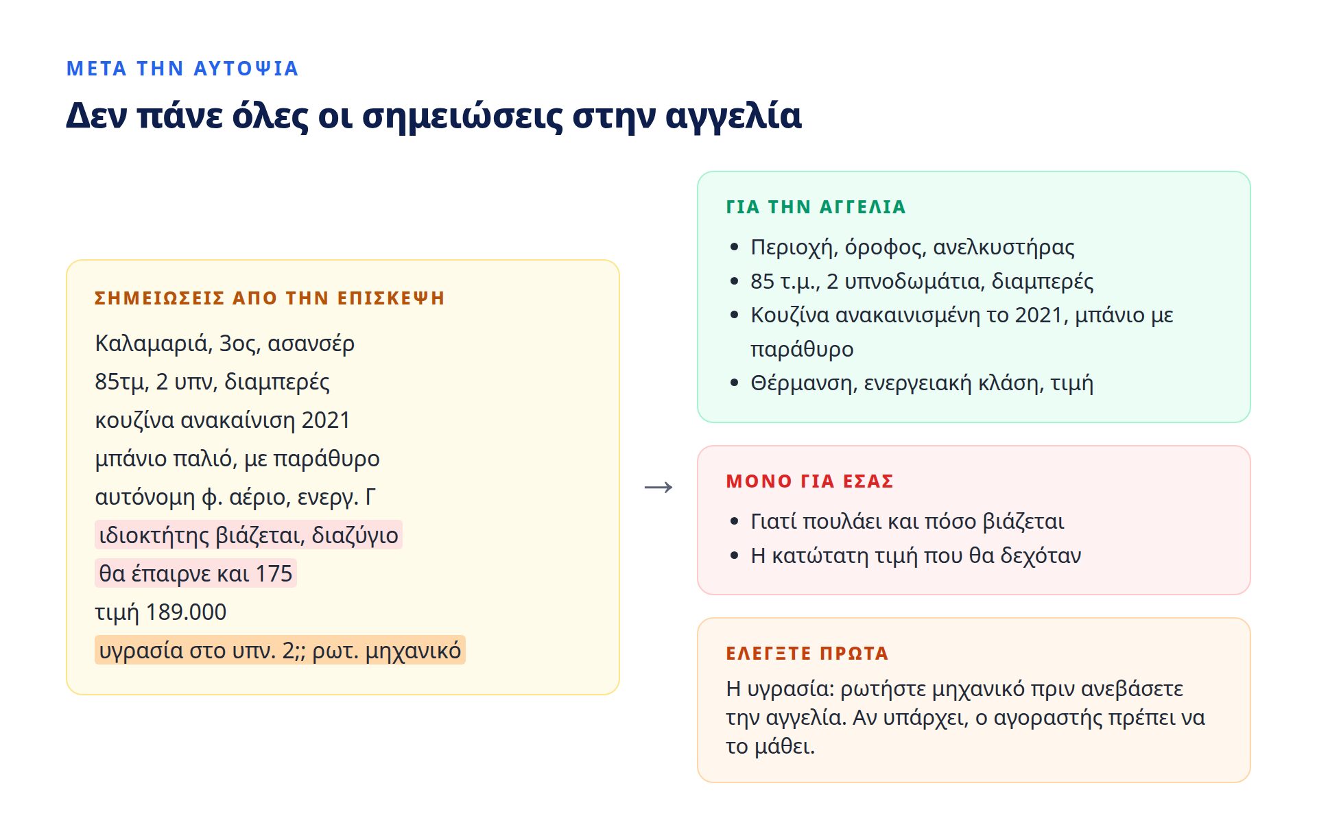 Σημειώσεις αυτοψίας χωρισμένες σε τρεις ομάδες: για την αγγελία (περιοχή, όροφος, τετραγωνικά, ανακαίνιση, θέρμανση, τιμή), μόνο για τον μεσίτη (λόγος πώλησης, κατώτατη τιμή), και για έλεγχο πριν από την αγγελία (υγρασία σε υπνοδωμάτιο)